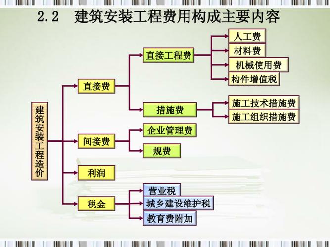 002-2建筑安装工程费用的构成